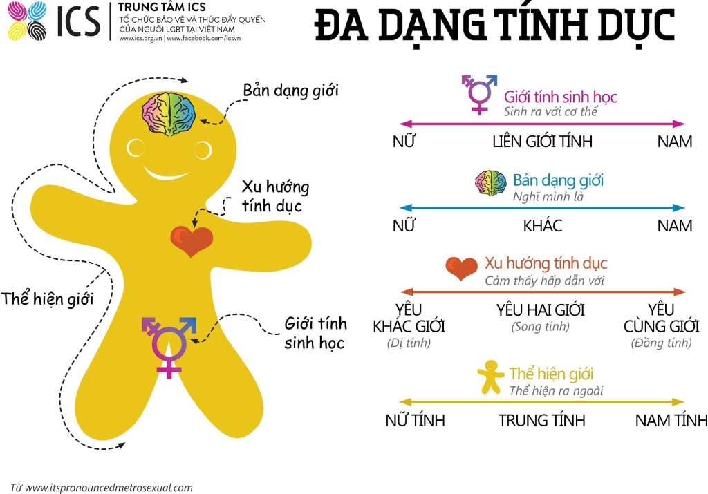 ĐA DẠNG TÍNH DỤC
